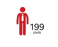 199 civils